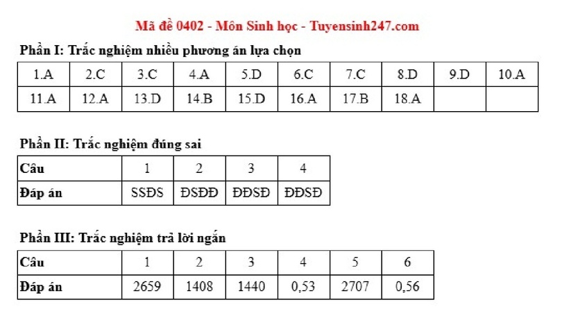 Gợi ý đáp án môn Sinh học mã đề 0402.