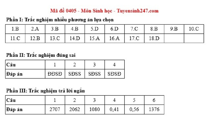Gợi ý đáp án môn Sinh học mã đề 0405.