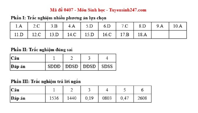 Gợi ý đáp án môn Sinh học mã đề 0407.