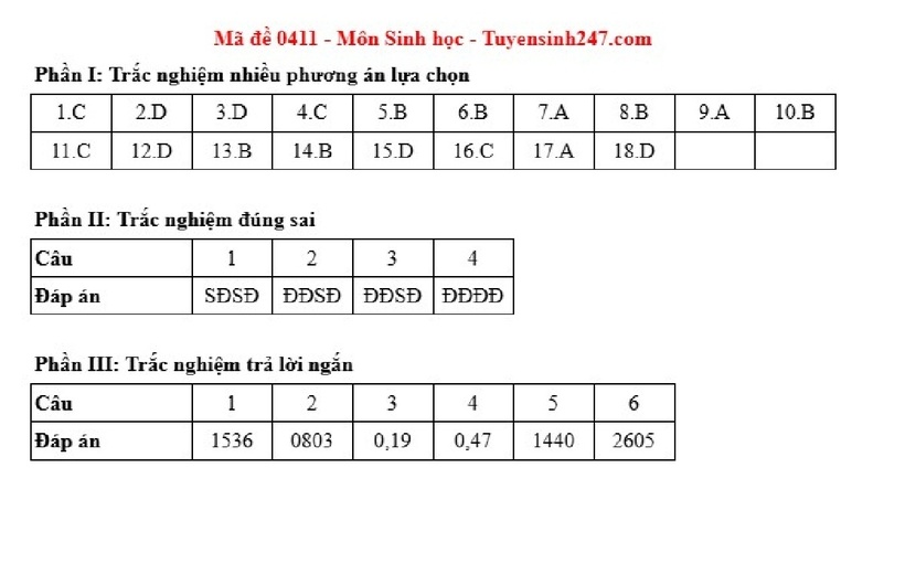 Gợi ý đáp án môn Sinh học mã đề 0411.
