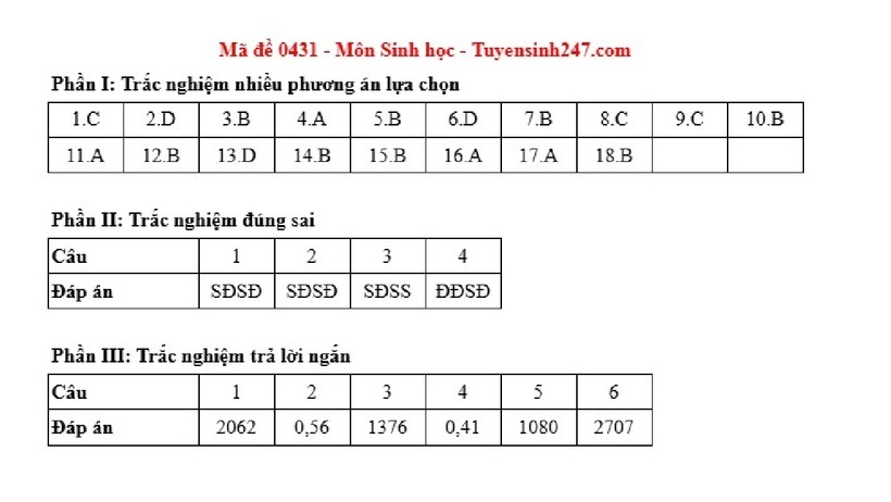 Gợi ý đáp án môn Sinh học mã đề 0431.