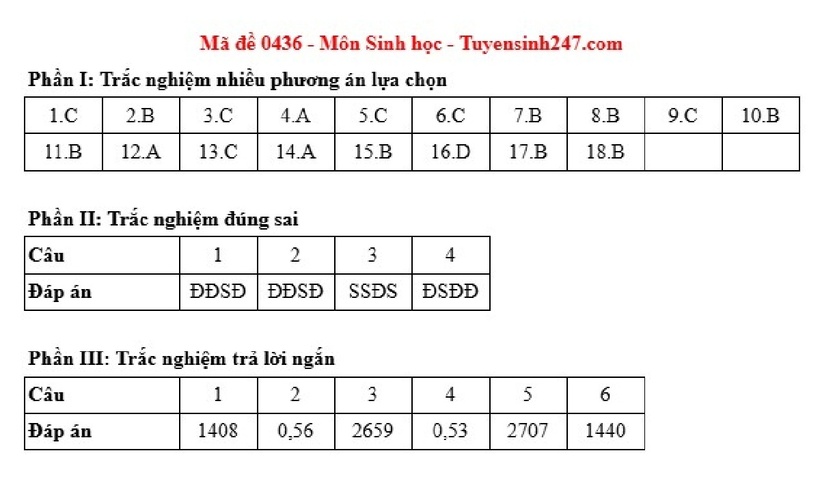 Gợi ý đáp án môn Sinh học mã đề 0436.