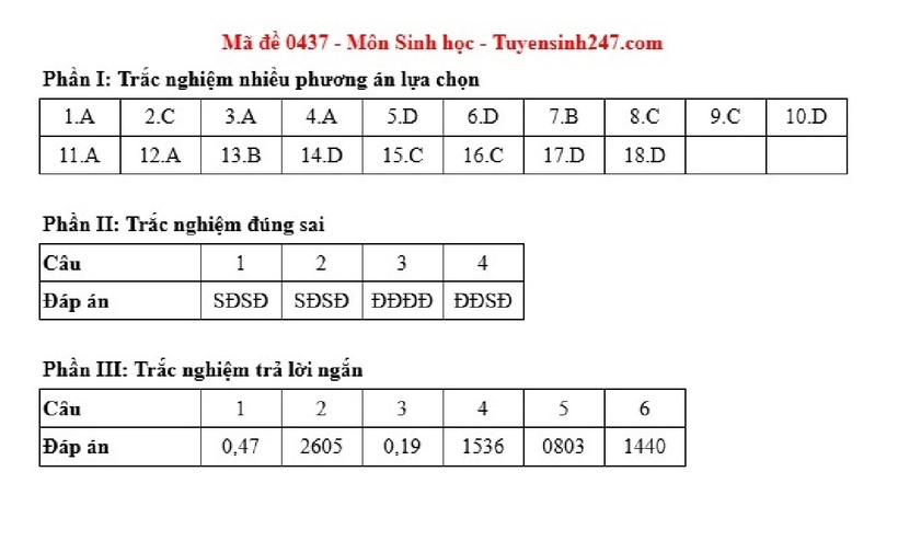 Gợi ý đáp án môn Sinh học mã đề 0437.
