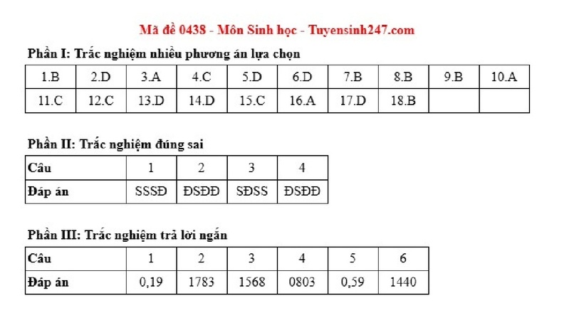 Gợi ý đáp án môn Sinh học mã đề 0438.