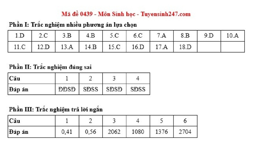 Gợi ý đáp án môn Sinh học mã đề 0439.