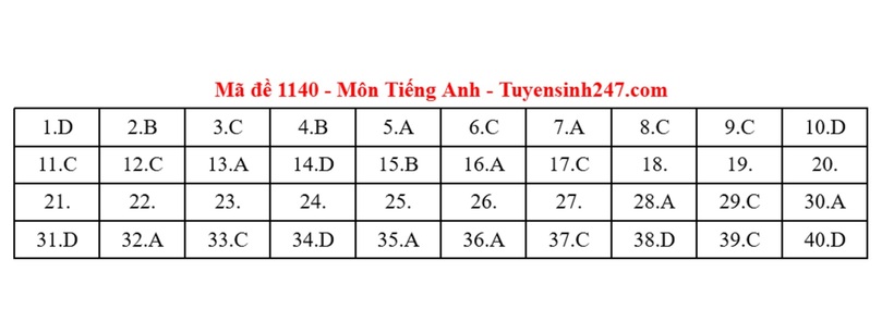 Đáp án gợi ý môn Tiếng Anh mã đề 1140 tốt nghiệp THPT 2025
