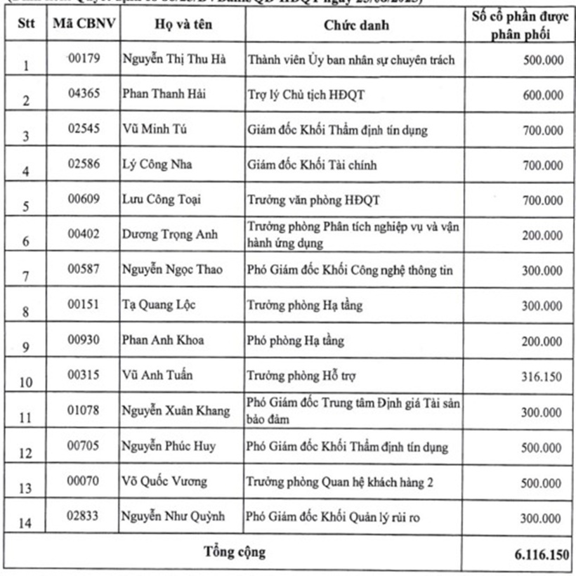 Danh sách 14 nhân viên BVBank được phân phối hơn 6 triệu cổ phiếu ESOP. (Nguồn: BVBank)