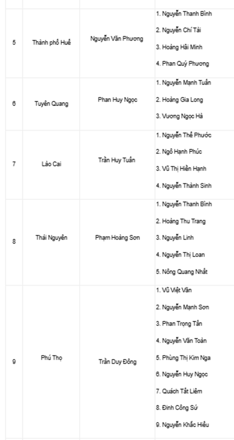 Danh sách Chủ tịch, Phó Chủ tịch UBND 34 tỉnh, thành sau sáp nhập - 2