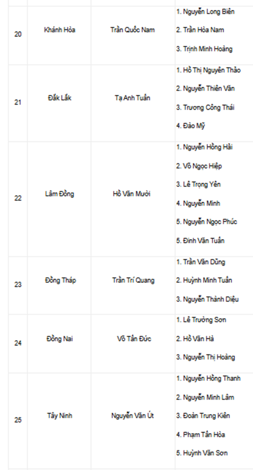 Danh sách Chủ tịch, Phó Chủ tịch UBND 34 tỉnh, thành sau sáp nhập - 5