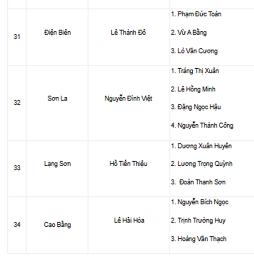 Danh sách Chủ tịch, Phó Chủ tịch UBND 34 tỉnh, thành sau sáp nhập - 7