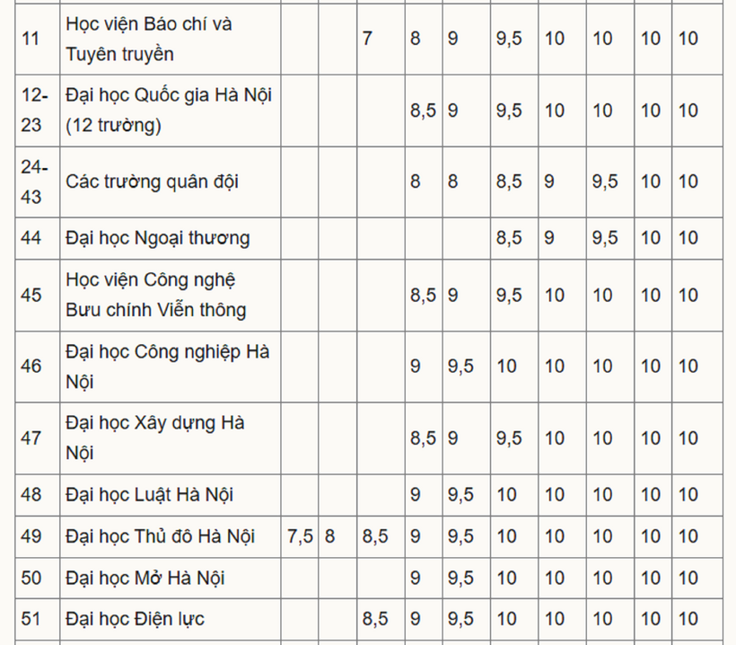 Chi tiết mức quy đổi điểm IELTS của hơn 70 trường đại học - 2
