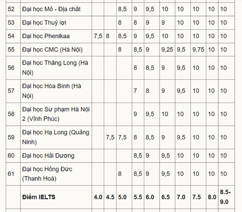 Chi tiết mức quy đổi điểm IELTS của hơn 70 trường đại học - 3