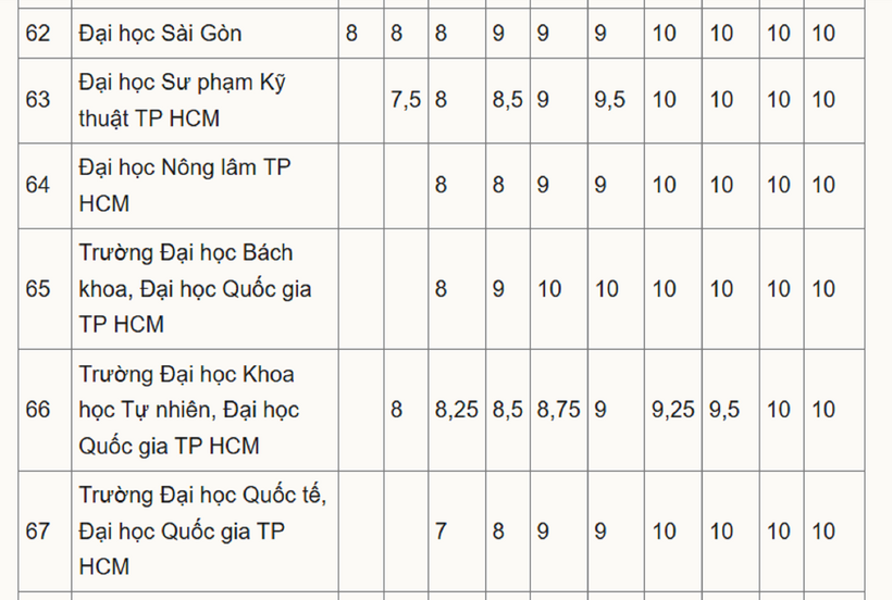 Chi tiết mức quy đổi điểm IELTS của hơn 70 trường đại học - 4