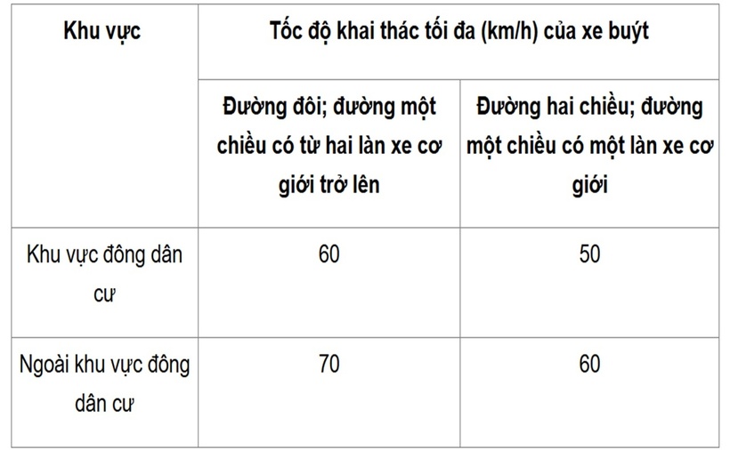 Tốc độ tối đa của xe buýt từ 2025 - 1