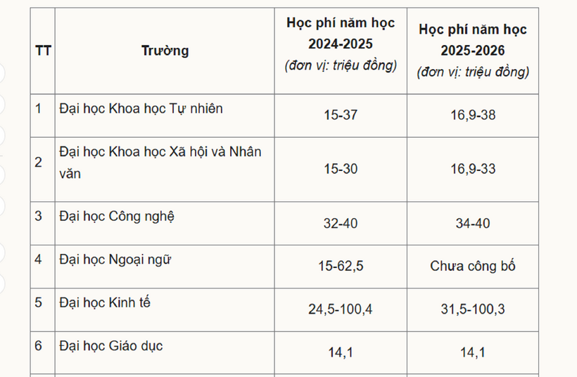 Chi tiết mức học phí 12 trường thuộc ĐH Quốc gia Hà Nội, cao nhất 130 triệu/năm - 2
