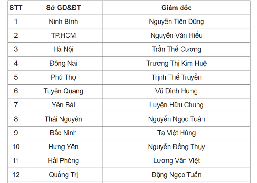 34 Giám đốc Sở GD&ĐT của các tỉnh, thành sau sáp nhập là những ai? - 1