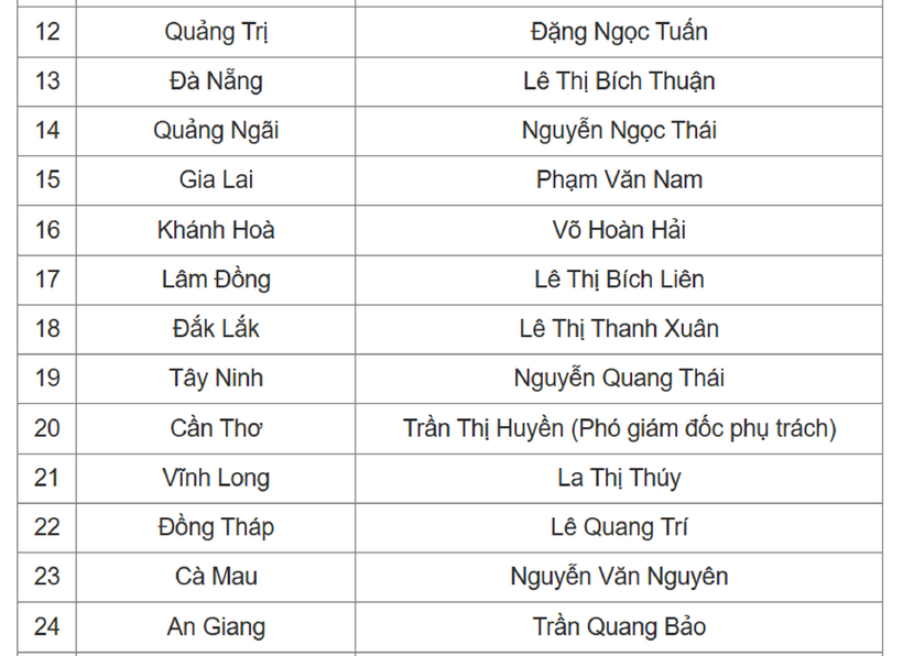 34 Giám đốc Sở GD&ĐT của các tỉnh, thành sau sáp nhập là những ai? - 2