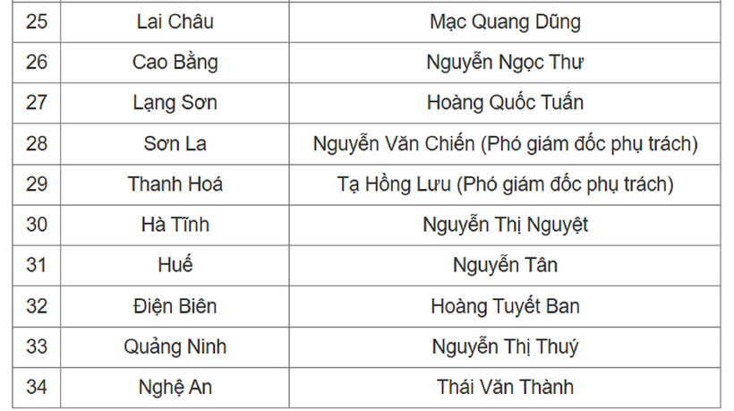Danh sách Giám đốc Sở GD&ĐT 34 tỉnh, thành phố sau khi hợp nhất. Ảnh: VTC News