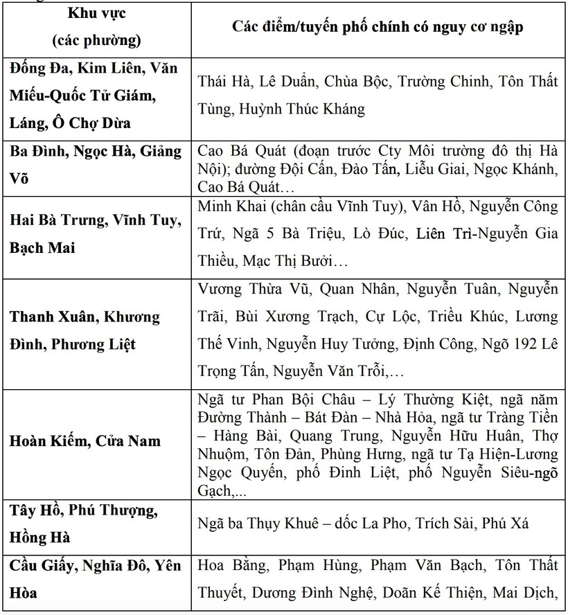 Cảnh báo những tuyến đường nguy cơ ngập sâu ở Hà Nội - 1