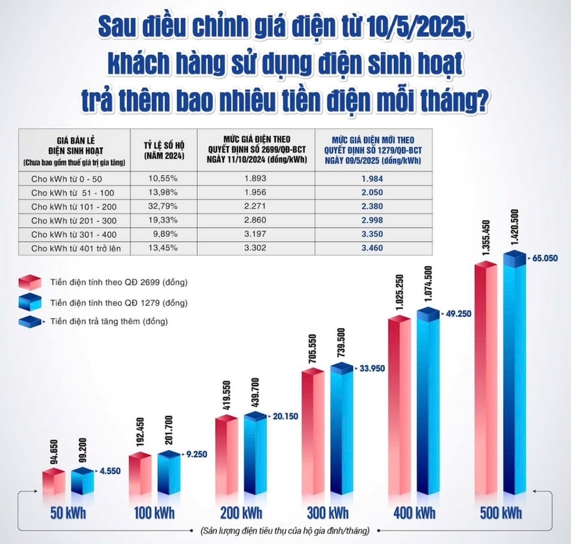 Việc điều chỉnh giá bán lẻ điện sinh hoạt là một yếu tố khiến chi phí điện của các hộ gia đình trong tháng 6 tăng cao. Ảnh: VietNamNet