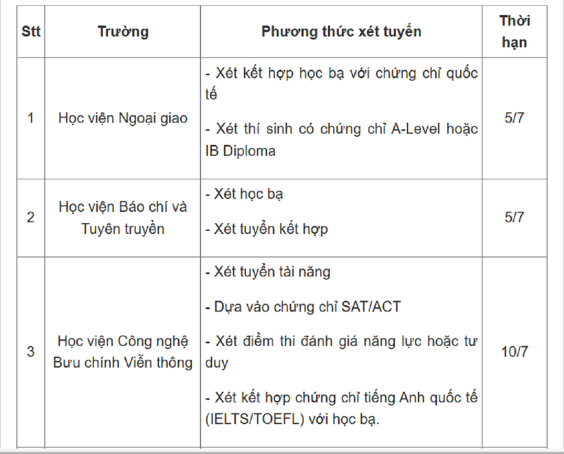 Hạn chót nộp hồ sơ xét học bạ vào 19 đại học top đầu ở Hà Nội - 1