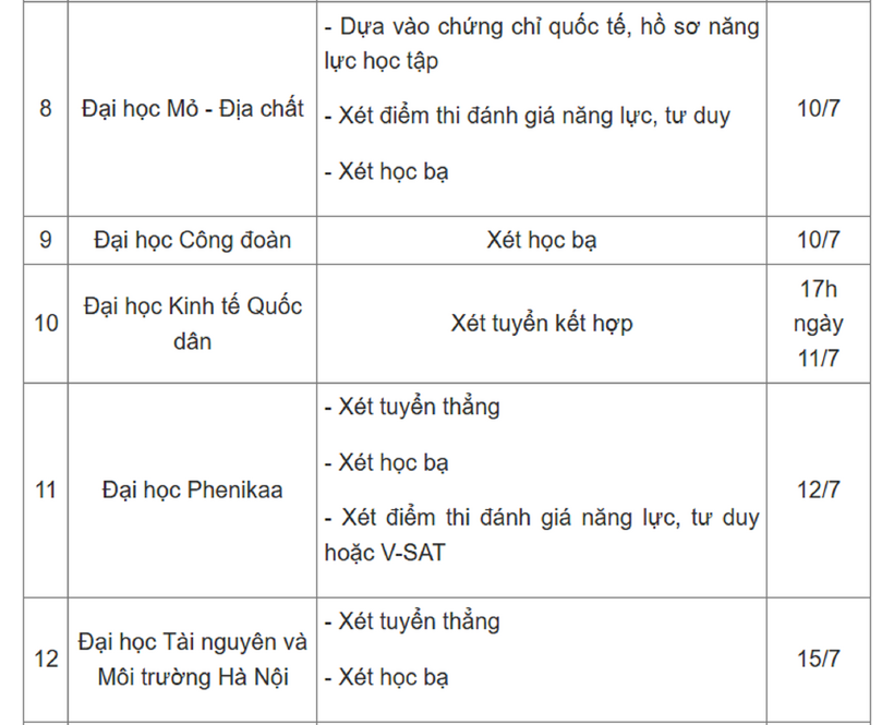 Hạn chót nộp hồ sơ xét học bạ vào 19 đại học top đầu ở Hà Nội - 3