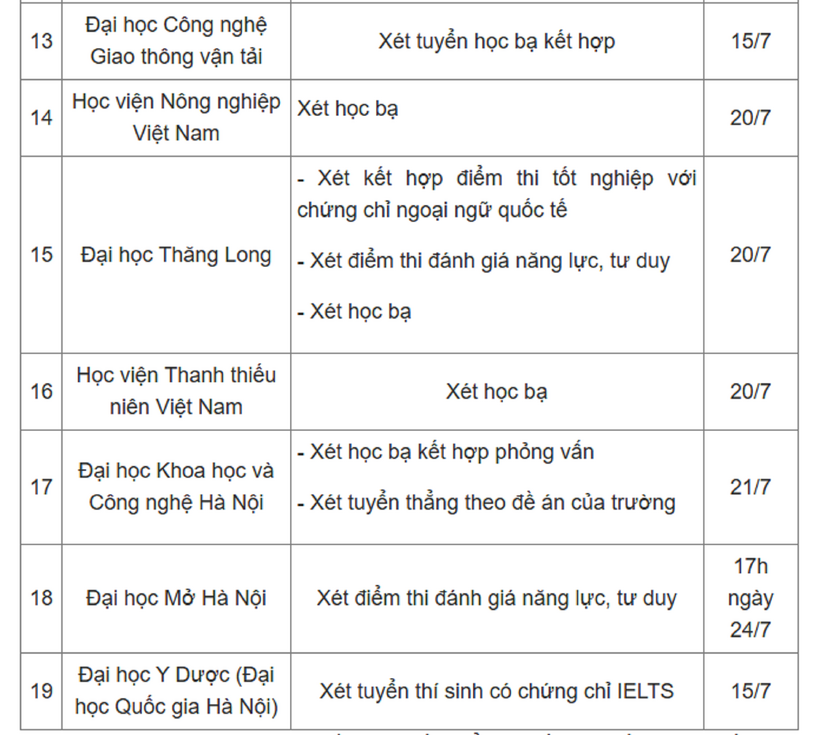 Hạn chót nộp hồ sơ xét học bạ vào 19 đại học top đầu ở Hà Nội. Ảnh: VTC News