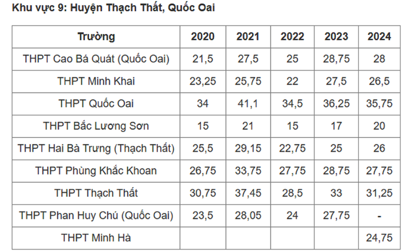 Biến động điểm chuẩn vào lớp 10 THPT 2025 ở Hà Nội 5 năm qua - 10