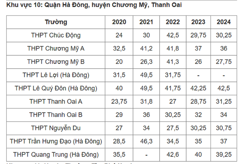 Biến động điểm chuẩn vào lớp 10 THPT 2025 ở Hà Nội 5 năm qua - 11