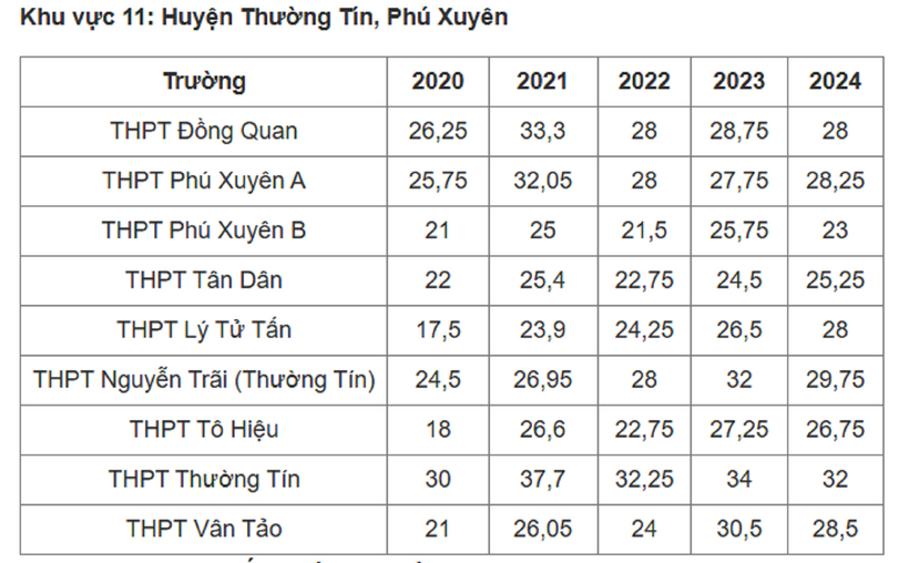 Biến động điểm chuẩn vào lớp 10 THPT 2025 ở Hà Nội 5 năm qua - 12