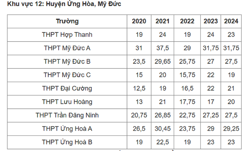 Biến động điểm chuẩn vào lớp 10 THPT 2025 ở Hà Nội 5 năm qua. Ảnh: VTC News