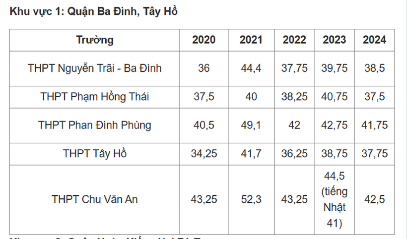 Biến động điểm chuẩn vào lớp 10 THPT 2025 ở Hà Nội 5 năm qua - 2