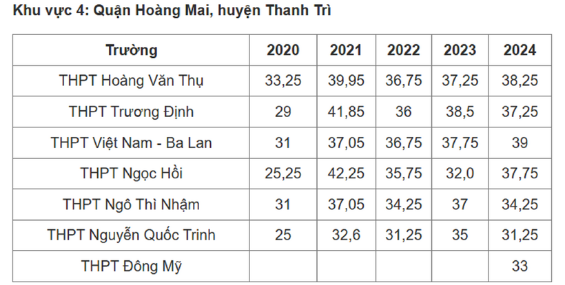 Biến động điểm chuẩn vào lớp 10 THPT 2025 ở Hà Nội 5 năm qua - 5