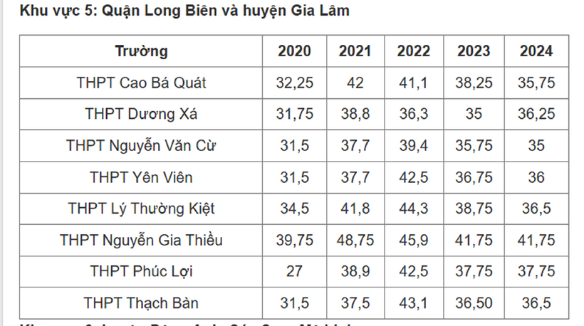 Biến động điểm chuẩn vào lớp 10 THPT 2025 ở Hà Nội 5 năm qua - 6