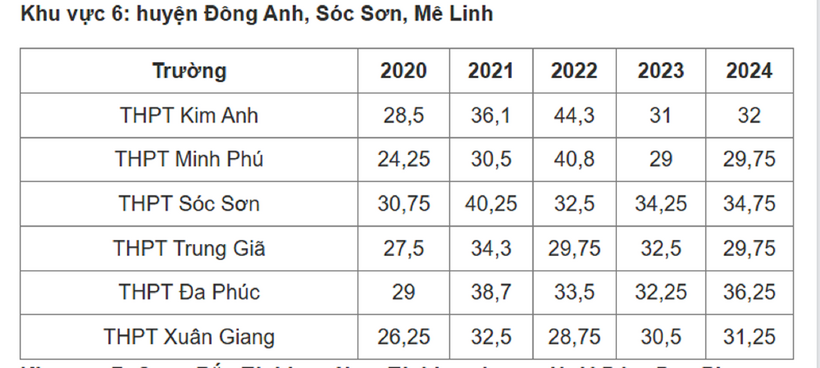 Biến động điểm chuẩn vào lớp 10 THPT 2025 ở Hà Nội 5 năm qua - 7
