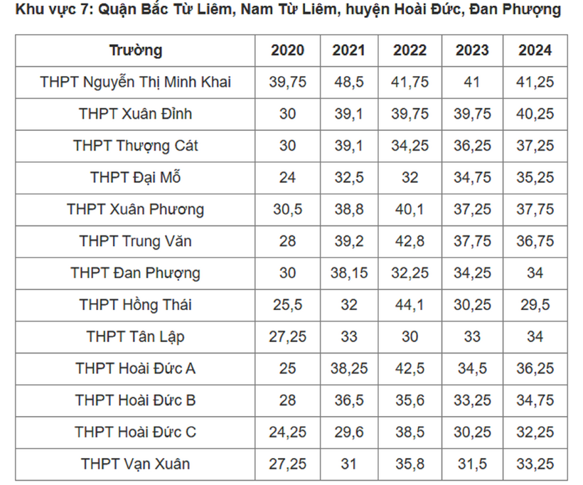 Biến động điểm chuẩn vào lớp 10 THPT 2025 ở Hà Nội 5 năm qua - 8