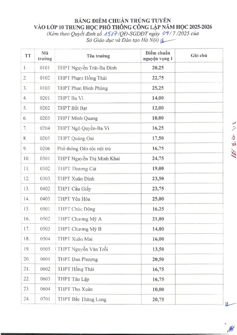 Hà Nội công bố điểm chuẩn vào lớp 10, trên 3 điểm/môn đã đỗ trường công lập - 1