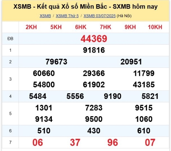 Kết quả xổ số kiến thiết miền Bắc kỳ quay trước đó 3/7/2025