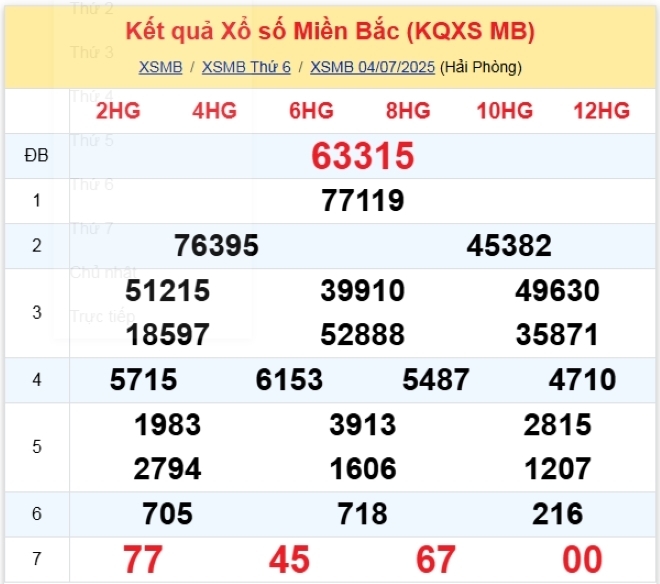 Kết quả xổ số kiến thiết miền Bắc kỳ quay trước đó 4/7/2025