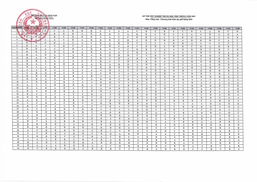 Đáp án chính thức môn tiếng Anh tốt nghiệp THPT 2025 của Bộ GD&ĐT.