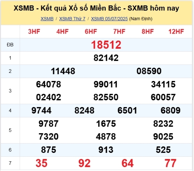 Kết quả xổ số kiến thiết miền Bắc kỳ quay trước đó 5/7/2025