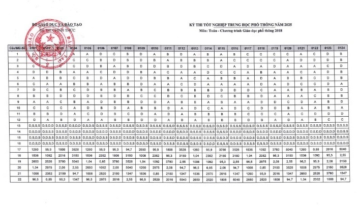 Đáp án chính thức môn Toán thi tốt nghiệp THPT năm 2025.