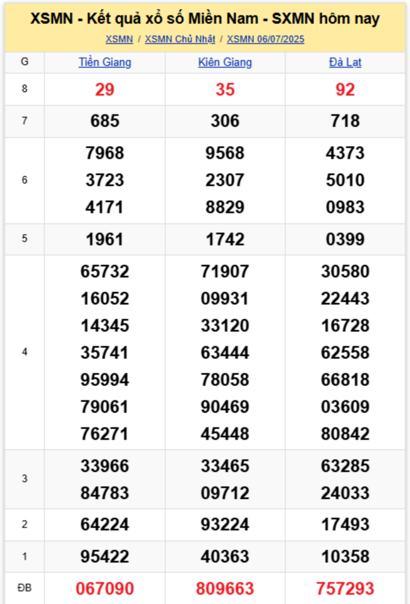 Kết quả xổ số miền Nam hôm nay 6/7/2025.
