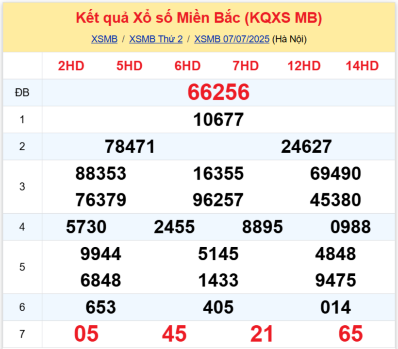 Kết quả xổ số miền Bắc hôm nay 7/7/2025.