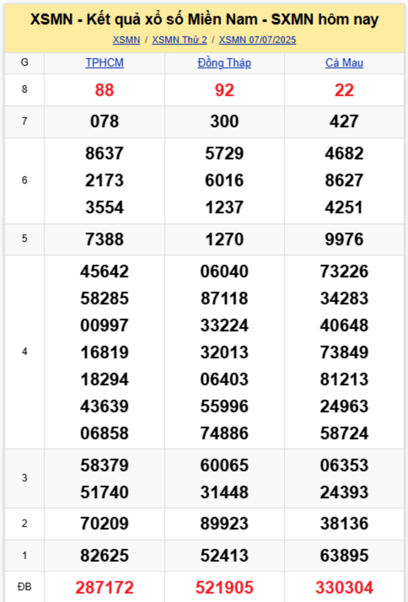 Kết quả xổ số miền Nam hôm nay 7/7/2025.