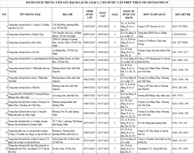 Cục CSGT công bố 30 trung tâm sát hạch lái xe đủ điều kiện hoạt động - 1