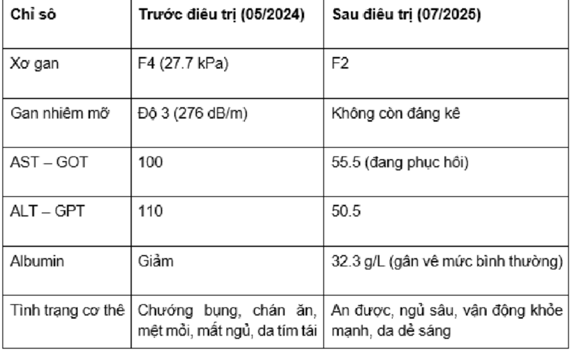 Từ xơ gan F4 đến hồi phục kỳ diệu nhờ Y học tái tạo: Hành trình sống lại của người phụ nữ 66 tuổi - 3