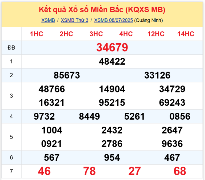 Kết quả xổ số miền Bắc hôm nay 8/7/2025.