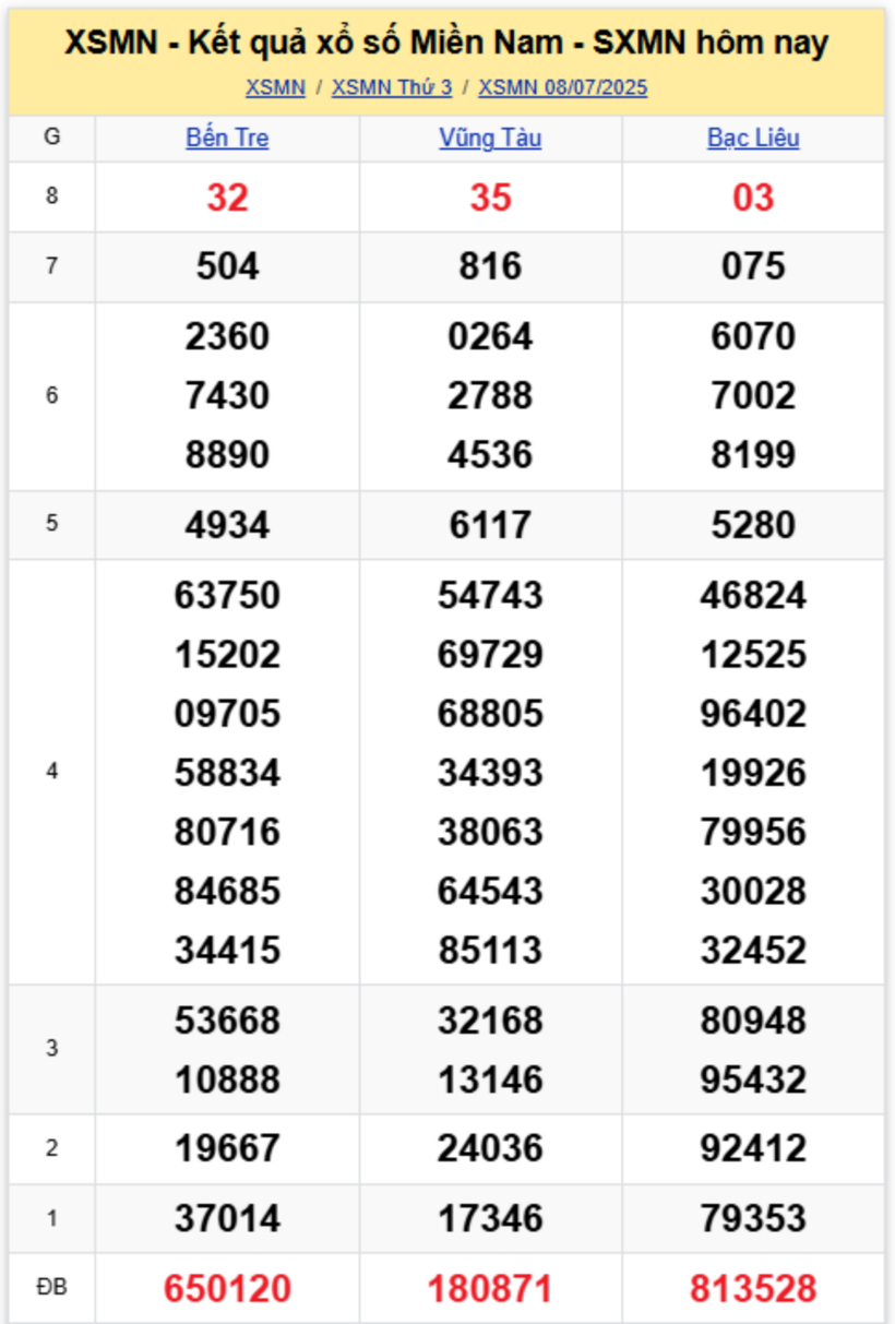 Kết quả xổ số miền Nam hôm nay 8/7/2025.