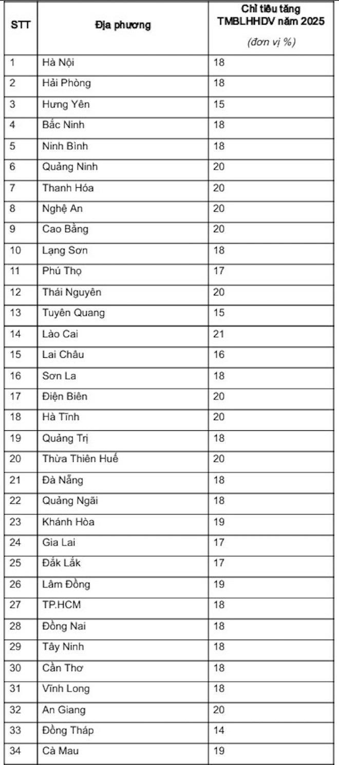 Bảng chỉ tiêu tăng trưởng tổng mức bán lẻ hàng hóa và dịch vụ năm 2025 giao Sở Công Thương 34 tỉnh, thành phố. Ảnh: VietNamNet.